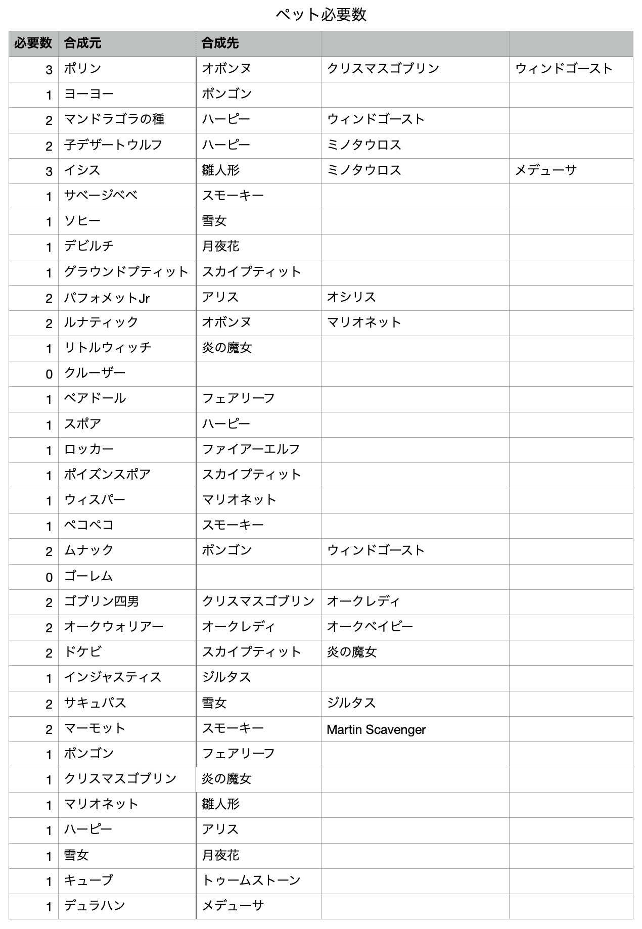 ふぁこぽ 最後のペットアルバイト効率表と合成ペットの必要数です 新しいペット楽しみでしたが残念です それではまたどこかで ラグマス