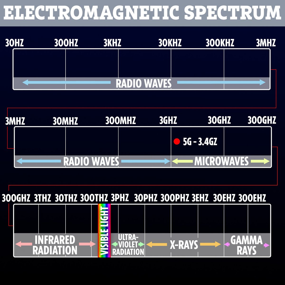 Microwav.es

From Radiowaves until the end of the fourth generation (4G), Welcome to the world of Microwaves for the fifth (5G) and future generations.
With the roll out of 5G phone networks will be using the all new Microwaves to deliver services to your device.