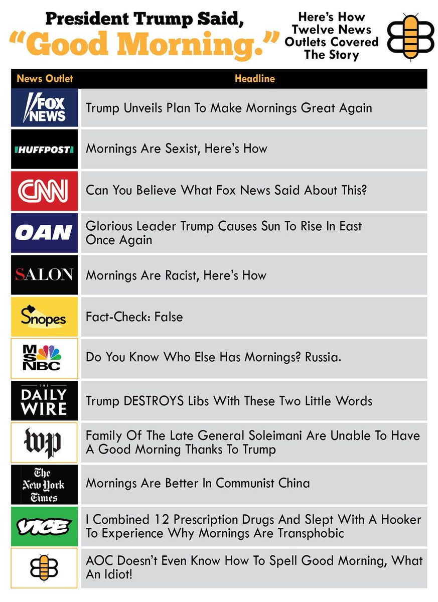 TheBabylonBee's tweet image. At a press conference this morning, President Trump said "Good morning."
Here are the headlines covering his controversial statement from twelve different news outlets:

buff.ly/2zF0FCB