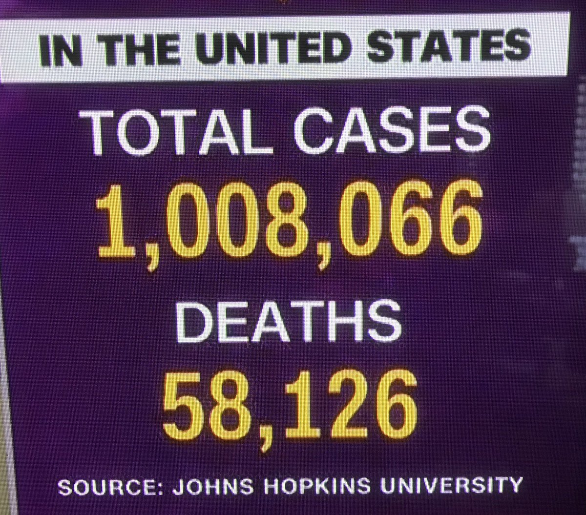 I sent this tweet about 25 hours ago. 25 *hours* ago, the US death toll was under the seating capacity of Carter-Finley at that point.Now, Johns Hopkins University is reporting 58,126  #coronavirus deaths.More than C-F stadium has seats.  https://twitter.com/BowTiePolitics/status/1254867556000829440