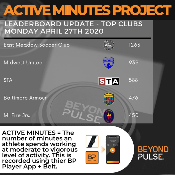 UnitedCoaches's tweet photo. Our partner @BeyondPulse's #ActiveMinutesProject kicked off today. Congratulations to the 3⃣ Member Clubs that made it on the Top Clubs leaderboard on Day 1! You can learn more about the Active Minutes Project here: https://t.co/ji7YlTYIBM https://t.co/0MbCzVA1YZ