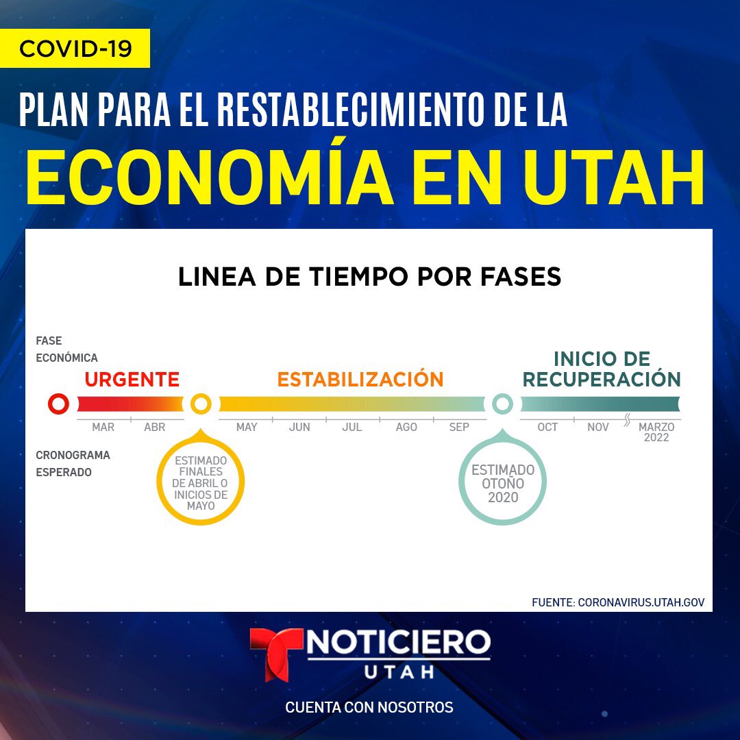 telemundoutah's tweet photo. El @GovHerbert anunció que Utah está pasando de "ROJO" 🔴 a "NARANJA" 🟠 en términos de riesgo por el COVID-19, lo que significaría un paso más cerca para la reapertura de los negocios en el estado.
#CuentaConNosotros
#StaySafe #UTCovid19 #UtahMask https://t.co/7mC3NOQavK