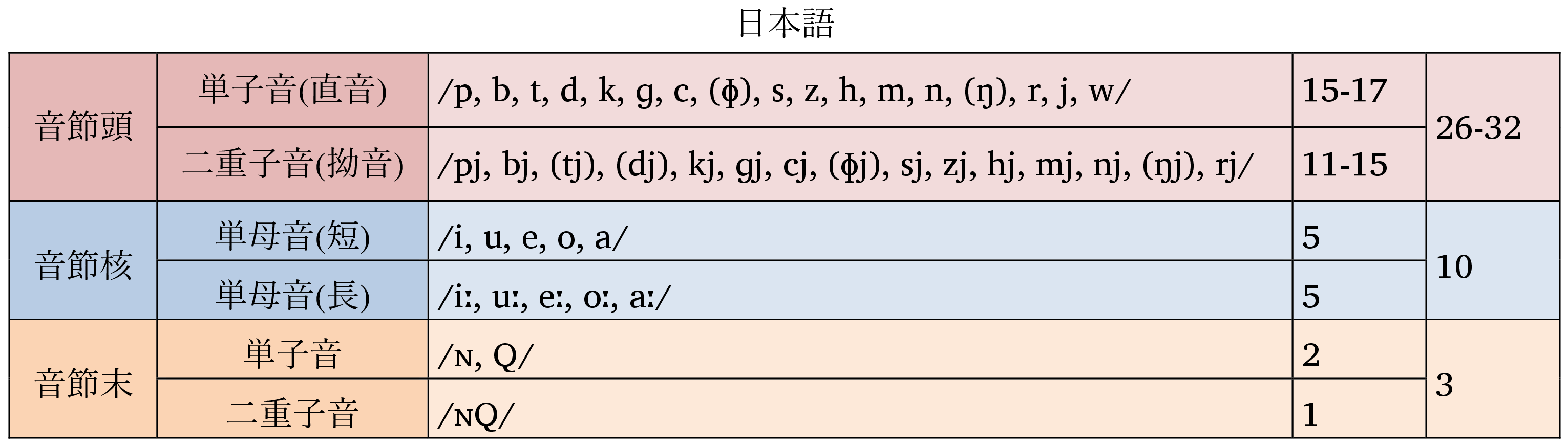 Linglang 言語学好き やはり英語は日本語より圧倒的に音節構造が複雑です 英語は音節頭では三重子音 音節核では三重母音 音節末では四重子音までありえますし 子音や母音の種類自体も日本語より多く 特に摩擦音がかなり多いです Twitter