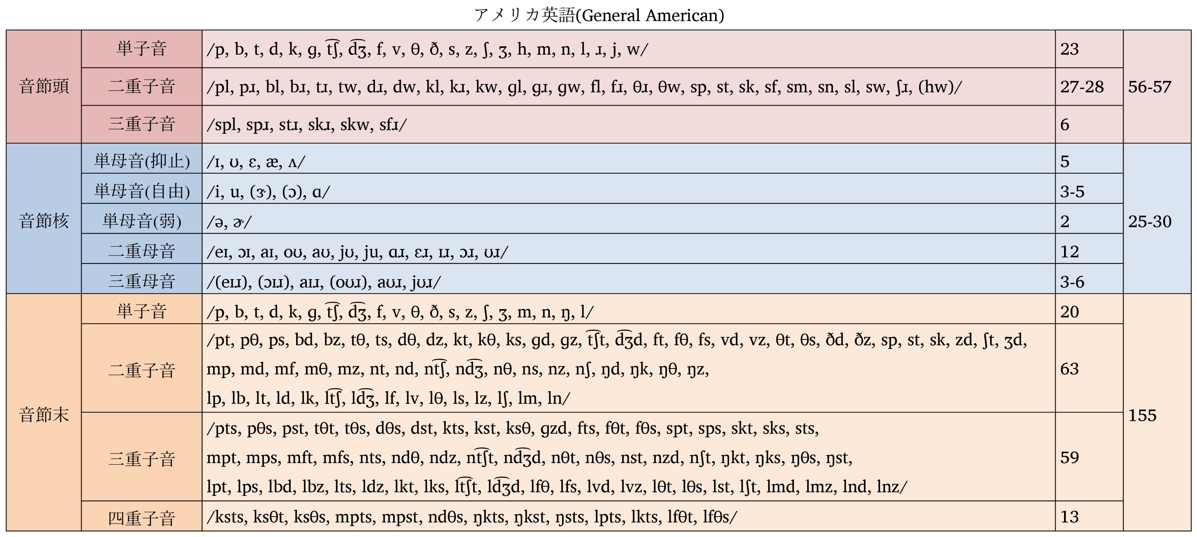 Linglang 言語学好き アメリカ英語 General American とイギリス英語 Received Procunciation も別々に作ったのですが 母音以外は Hw の有無を除いて 一緒でした アメリカ英語は先ほどのツイートと同じです T Co Ccb5cyhyms Twitter