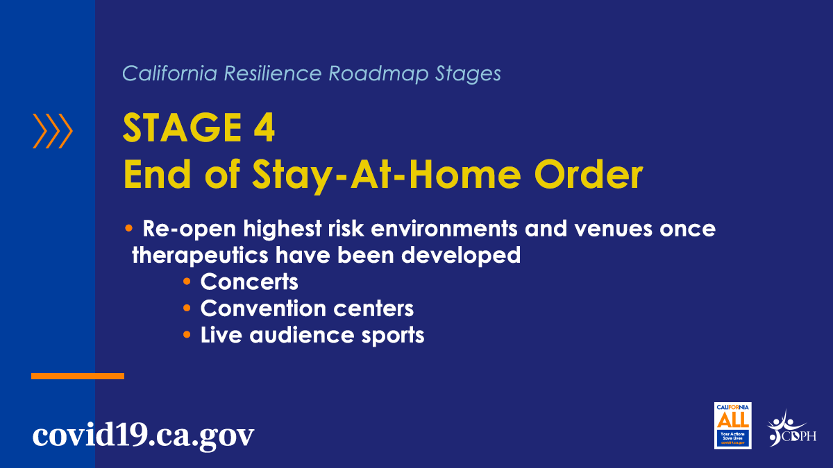 abc7newsbayarea's tweet photo. Gov. @GavinNewsom announced details on how CA plans to modify the Stay-At-Home order in the future. Here's what we know: https://t.co/YDjAP8iKbV https://t.co/ziYNKKyRlZ