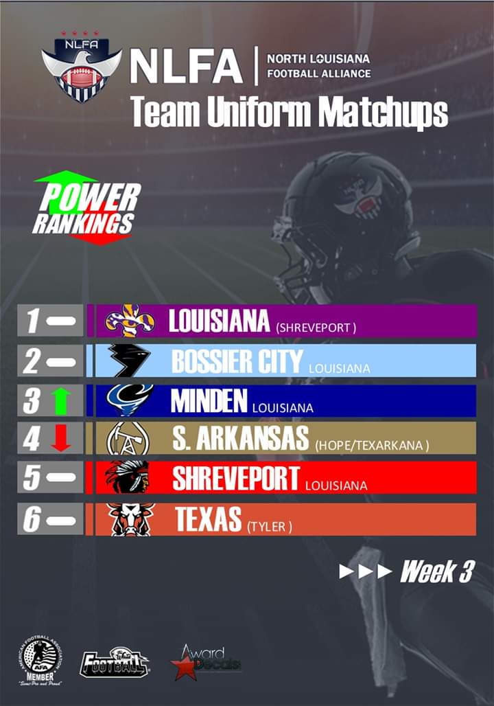 NLFAFootball1's tweet photo. In an attempt to keep everyone in good spirits, we've come up with our vision of how the NLFA weekly Power Rankings would look if we had a chance to play our season. 

Let us know what you think. #NLFA2020 #9mantackle #semiprofootball #TheNextLevelExperience https://t.co/OqK8cArZAc