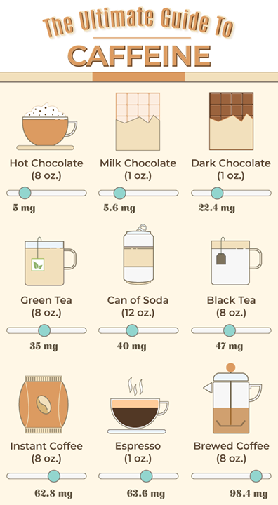 DrOz's tweet photo. Ever wonder how much caffeine is in that cup of coffee or green tea? https://t.co/gbSV2vpn35