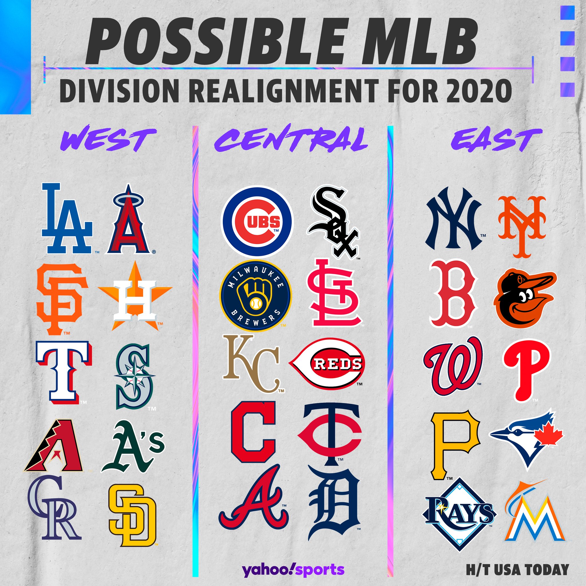Yahoo Sports Mlb On Twitter A Possible Mlb Re Opening Plan Could Feature Teams Re Aligned Into Three Divisions More Details Https T Co Dsxnt3ddpl Https T Co Rsafz0g4q8