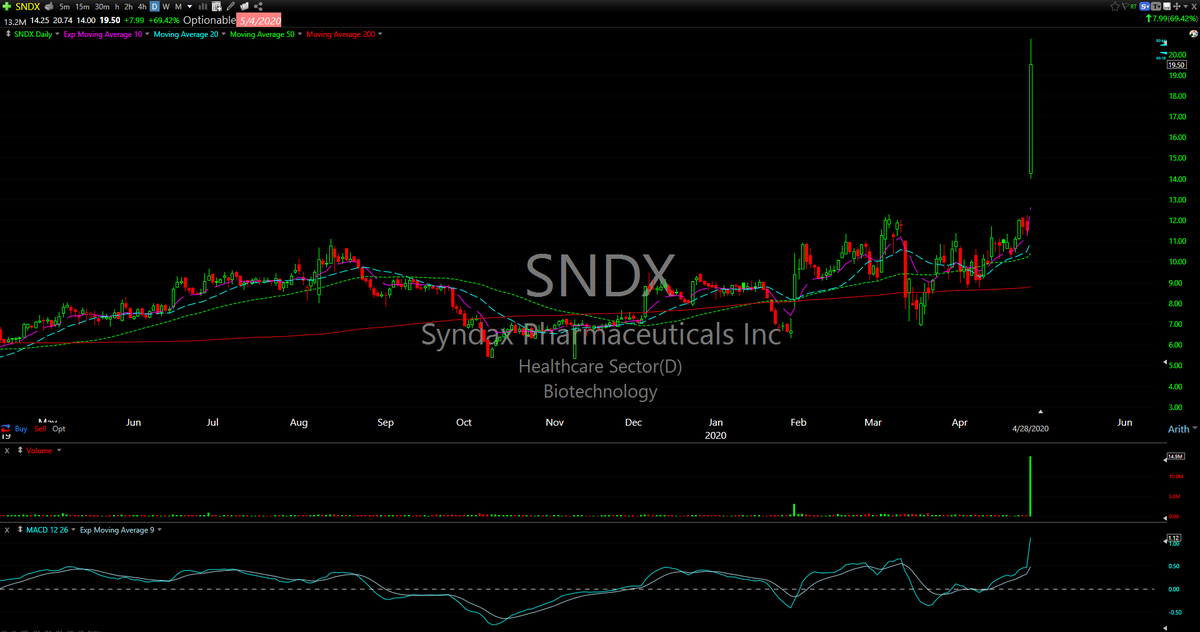 MoneyTrendLLC1's tweet image. 👉Strong (#SNDX) and Weak (#BPMC) Stock of the day
.
.
#BULLSBEARS 💰
.
.
#MoneyTrendllc #StocksOfTheDay #Traders #WallStreet