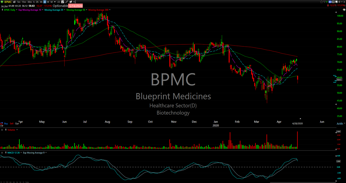 MoneyTrendLLC1's tweet image. 👉Strong (#SNDX) and Weak (#BPMC) Stock of the day
.
.
#BULLSBEARS 💰
.
.
#MoneyTrendllc #StocksOfTheDay #Traders #WallStreet
