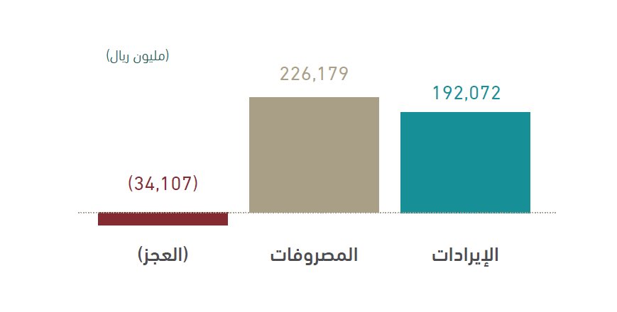 AJELNEWS24's tweet image. عاجل 🔴
.

.
وزارة المالية تصدر التقرير الربعي الأول لأداء الميزانية العامة:

- الإيرادات 192 مليار ريال

- المصروفات 226 مليار ريال

- العجز 34 مليار ريال 
.