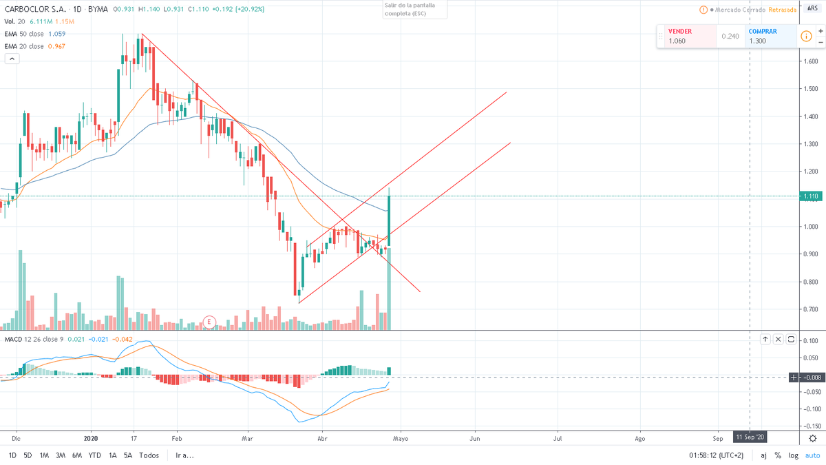 SharkTrader2020's tweet photo. @Sir_Burns En $1.15 muy de corto. Pero entra las medidas contra los FCIs y la falta de instrumentos en pesos puede seguir volando. https://t.co/lpM1P5UMFf