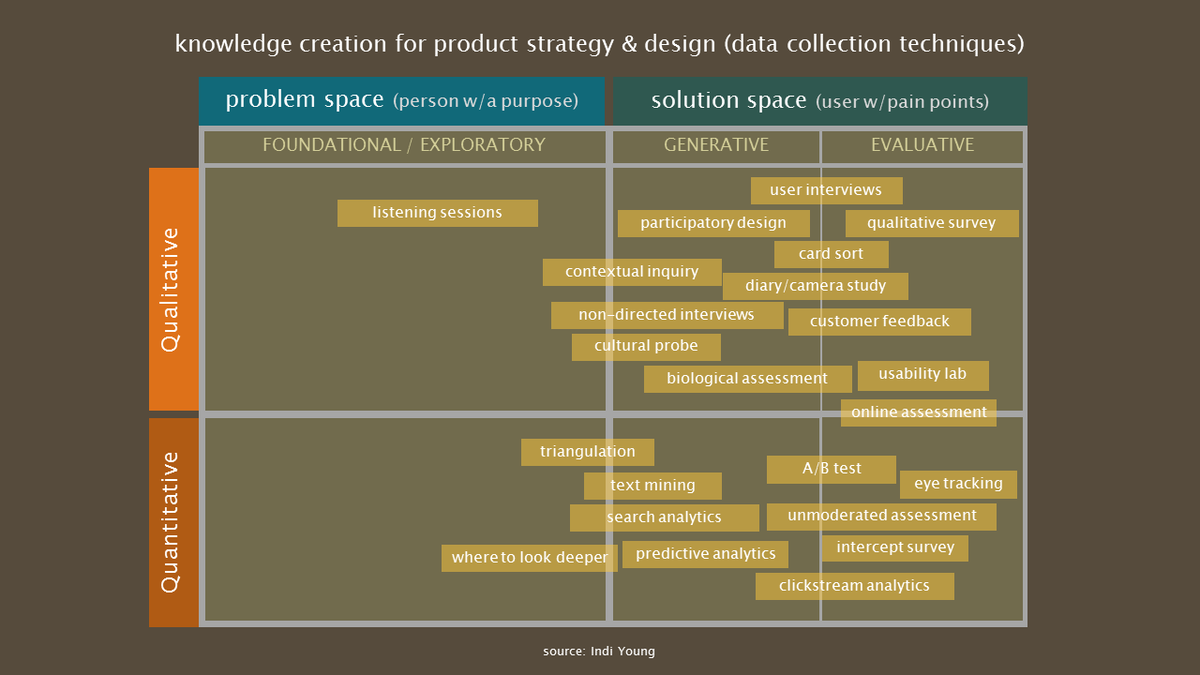 indiyoung's tweet photo. @se_davidobrien I focus only on the problem space, leaving the JTBD (or other methods) to guide the solution space. https://t.co/xfKGygIMST