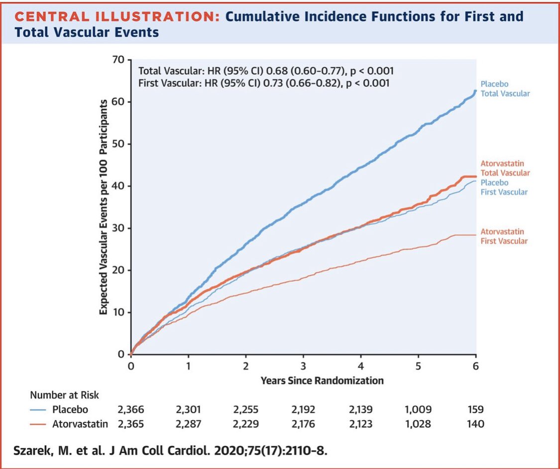 ValleAlfonso's tweet photo. Atorvastatin Reduces First and Subsequent Vascular Events Across Vascular Territories
#SPARCL Trial 
⏱6 years➡️ 20 vascular events per 100 👤 were avoided with atorvastatin treatment.

📂https://t.co/0SowiEDsgJ @secardiologia https://t.co/lJDBGmQec1