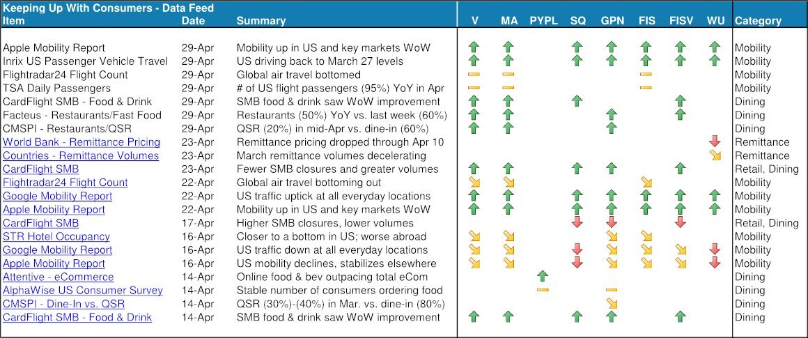 Morgan Stanley's compilation of real time consumer data shows second derivative firmly positive now though at still low yoy levels