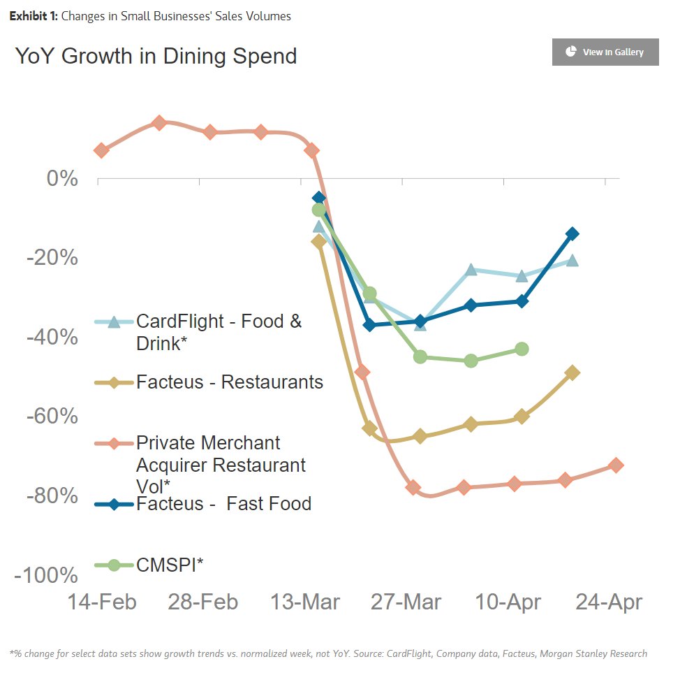 Morgan Stanley's compilation of real time consumer data shows second derivative firmly positive now though at still low yoy levels