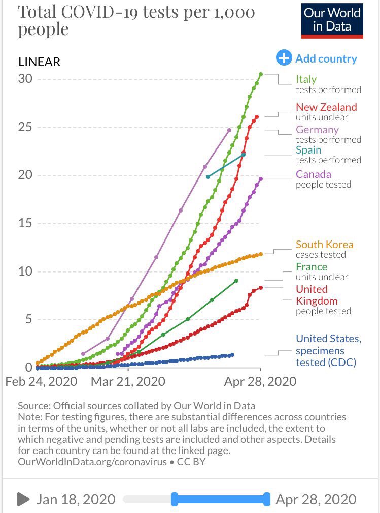 smartlyjoan's tweet photo. @TheRightMelissa @realDonaldTrump South Korea has 60 million people.  USA has 340M.  We’ve done less per capita testing than every developed country on the planet.

But congrats for Trump making US better than Zimbabwe‽ https://t.co/k4uMkcNDcu