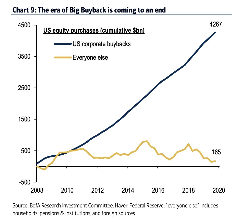 This is pretty crazy... #buybacks = #taxfreedividends