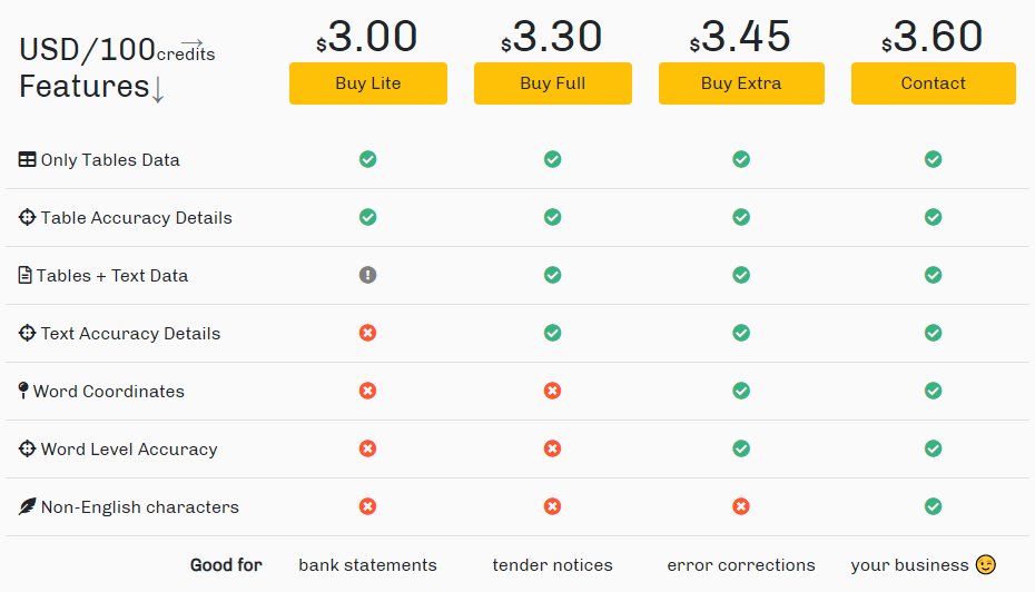 extracttable's tweet image. We are interested to see if there is anyone that offer as low as 100 credits and that too with a 6-month validity. Well !!
#ExtractTable #python #r #ocr #tables