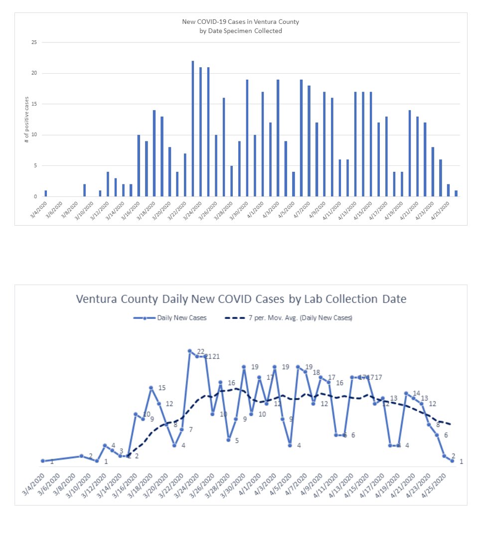 Here’s your daily update on COVID19 5 new cases
135 current cases 
508 total cases 
356 recovered cases
26 hospitalized (5 patients are long term care facility patients not acute)
11 in the ICU
17 deaths: age range 37-99 years; 9 males and 8 females
vcemergency.com