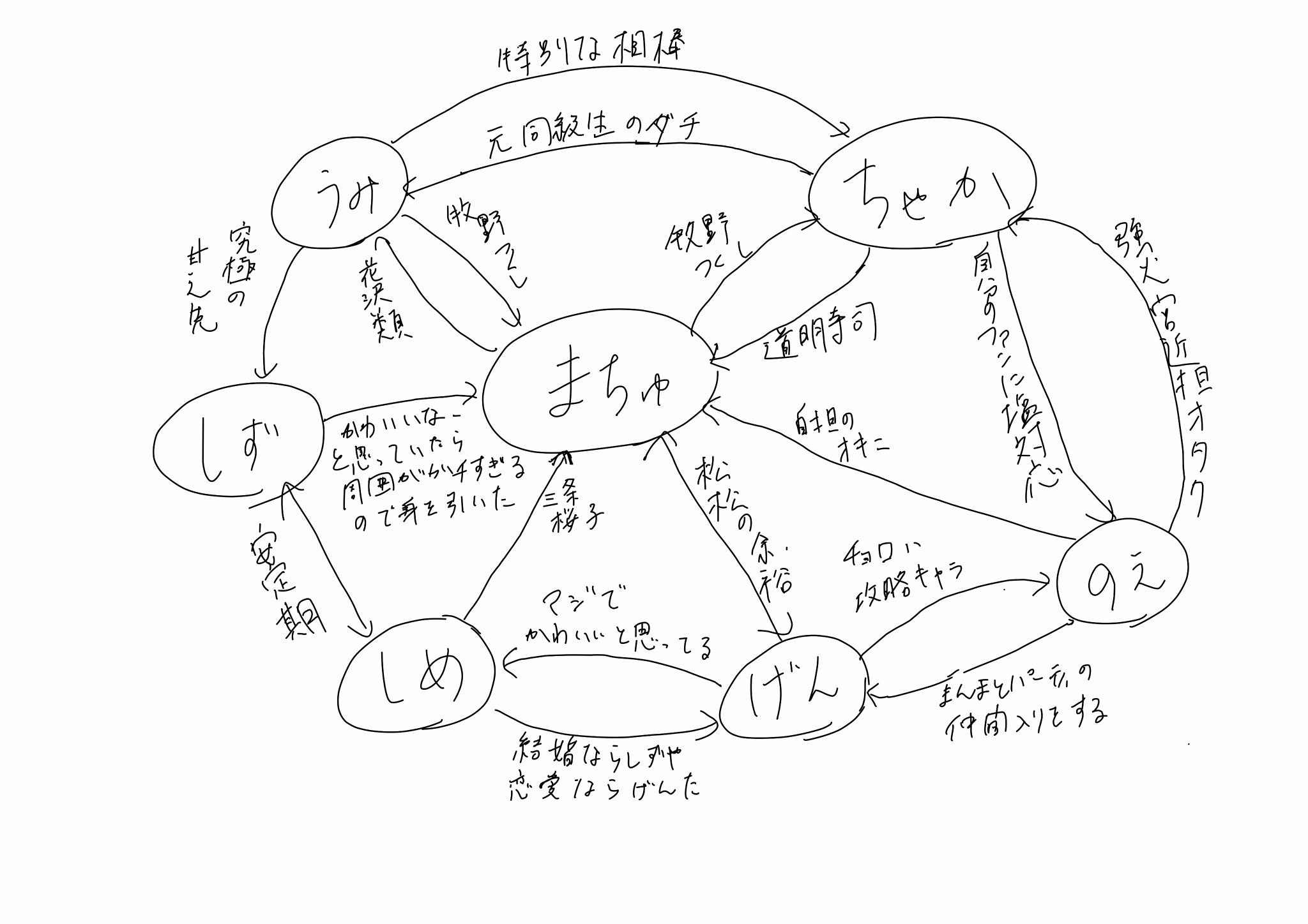 ヨット ほぼ1年前に書いたトラジャ相関図が久々にrtされたのでセルフrtと共に いま私が思うトラジャの相関図を書いてみました まちゅが中心になりました T Co Yl39wndudg ヨット ほぼ1年前に書いたトラジャ相関図が久々にrtされたのでセルフrtと共に いま私が思うトラジャの相関図を書いてみました まちゅが中心になりました T Co Yl39wndudg