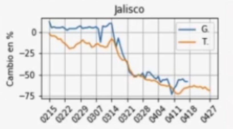 dariacrystal's tweet image. #Jalisco disminuyó su movilidad un 70% x eso hemos logrado somos el penúltimo lugar de contagios de #COVID19 el llamado a tiempo de #QuédateEnCasa y las medias tomadas por @EnriqueAlfaroR @GobiernoJalisco, la responsabilidad y unión de tod@s nos permitirán salir de esto pronto!!