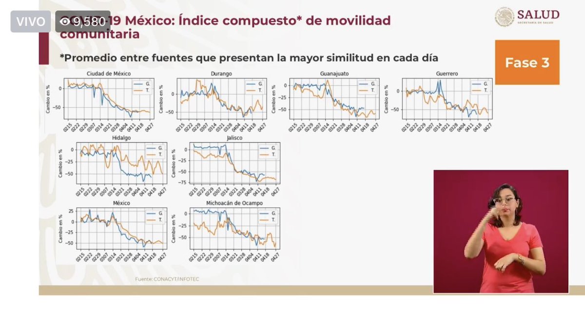 dariacrystal's tweet image. #Jalisco disminuyó su movilidad un 70% x eso hemos logrado somos el penúltimo lugar de contagios de #COVID19 el llamado a tiempo de #QuédateEnCasa y las medias tomadas por @EnriqueAlfaroR @GobiernoJalisco, la responsabilidad y unión de tod@s nos permitirán salir de esto pronto!!