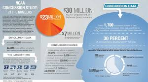 htran045's tweet photo. Although there are protocols for athletes who experience concussions, without concussions being reported or these protocols being implemented, these protocols are essentially useless in regards to protecting these student athletes #ucr150 @MisssNallely @rabea_qamar https://t.co/6fJ8ZxGnIt