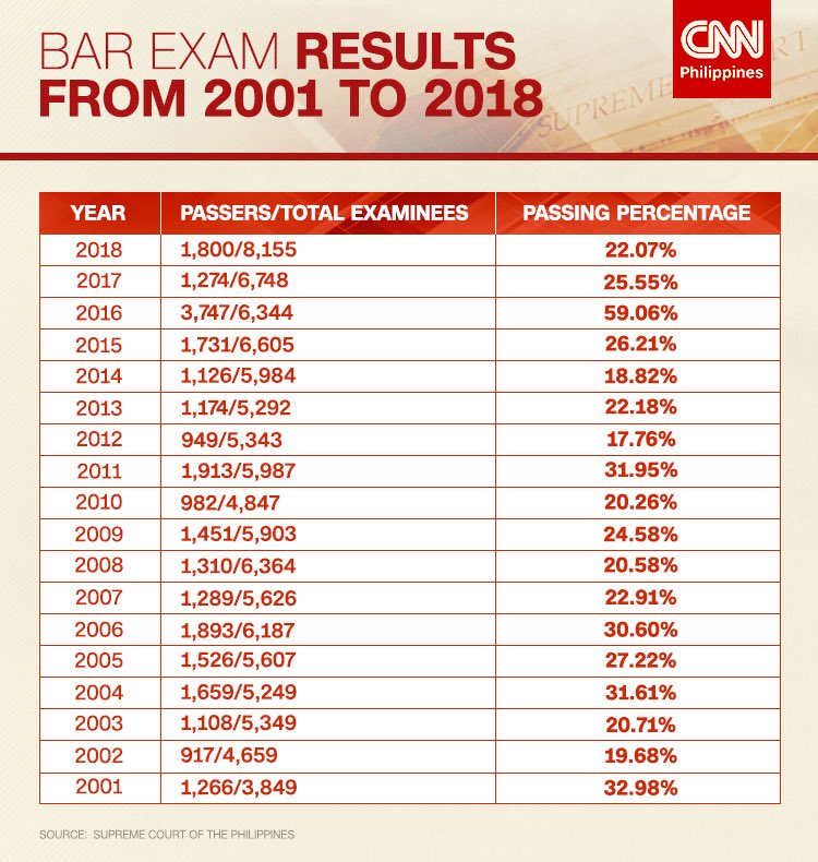 ZPalmarez's tweet photo. Were the examiners considerate? Will we have the highest percentage of passers this time? Let's pray we will have more new breed of lawyers to fight for our rights, social injustices, and serve the poor. This is the time of serving our nation of equal protections. #BarResults2019 https://t.co/UlJqiZWmvM