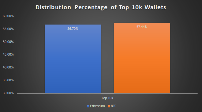 8/109Bitcoin's Top 10k Holders: 10.54M BTC (57.44%)Ethereum's Top 10k Holders: 57.2M ETH (56.70%)Based on individual holders, Ethereum is as equally distributed as Bitcoin.