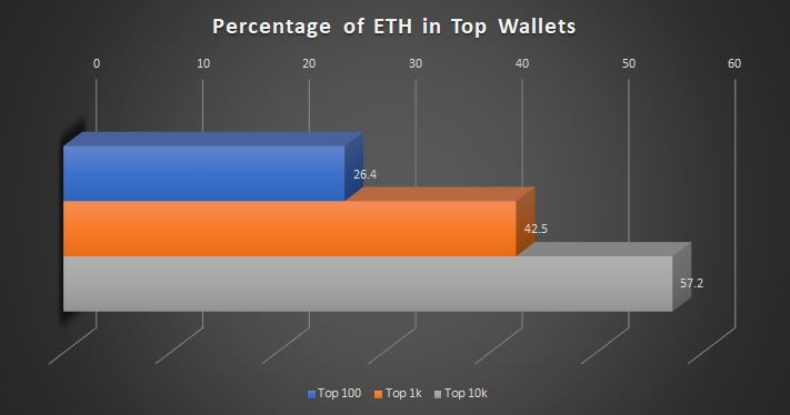 7/109Maximalists love to say ETH is more centralized than BTC and that the ICO is a "70% premine"But, what does Bitcoin's distribution look like when we compare it to ETH directly?