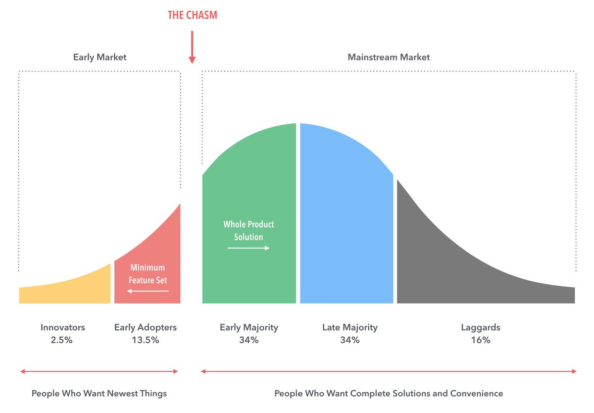 20/109So how would we estimate how much ETH likely WILL be staked?We'd base that on a distribution - and usually in tech we use a distribution model that is a slightly adapted standard distribution.It comes from a theory called crossing the chasm.