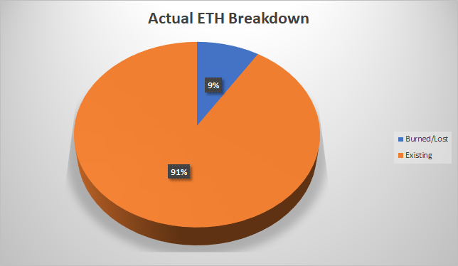 13/109That means that roughly 9% of ETH is inaccessible and there is actually only around 100M ETH in circulation.That may not sound like a big difference, but it *REALLY* matters when we talk about ETH2.0 sharding returns.
