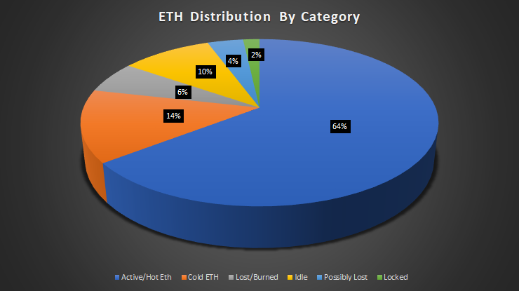 15/109We know about 65M ETH is "active". We can remove the 26M ETH from exchange hot wallets, and assume that an additional 20% of ETH stays active in contracts and payments.That brings us down to 76.2M ETH.