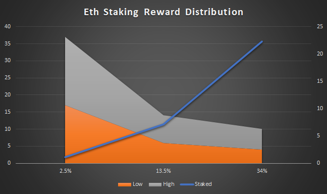 24/109So we could estimate:Early Phase 0 staking would be 17%-20% yield.Dropping to 6% - 8% once staking services are more robust and common place.Leveling off at 4%-6% once ETH2.0 is rolled out and transactable.