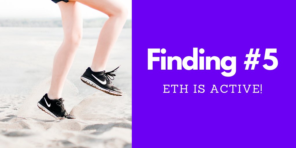 27/109Finding #6 - ETH is surprisingly active!64.53% of top ETH was 'active' meaning it had been on an exchange or spent in the past 30 days.14.02% was in cold wallets (1+ year idle)9.71% was idle (31 - 364 days no activity)and1.76% was locked in time locked contracts