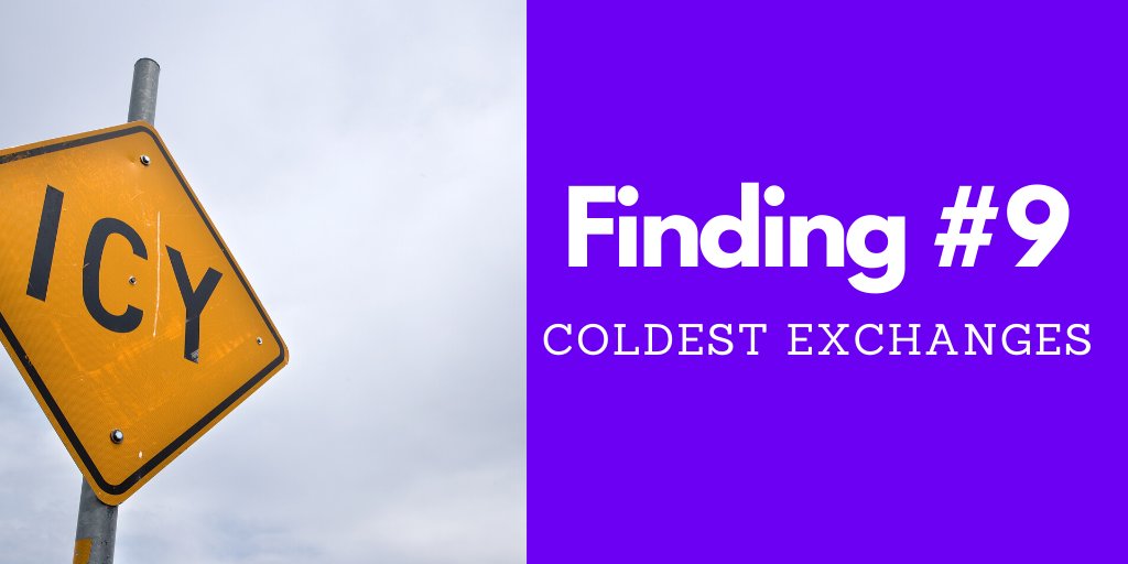 37/109But, among that there are some winners and losers:Finding #9 - Coldest ExchangesBitFlyer,  http://Gate.io , Coinbase and Kraken have the best ratios of cold to hot holdings. Up to 78% cold.They don't take chances with your crypto.