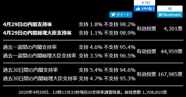 SayuriWt's tweet photo. @kikuichigomon @AbeShinzo この支持率で総理の座に居座わり続けているなんて、厚かましいにもほどがあります。
#安倍やめろ https://t.co/wgXMgRkv54
