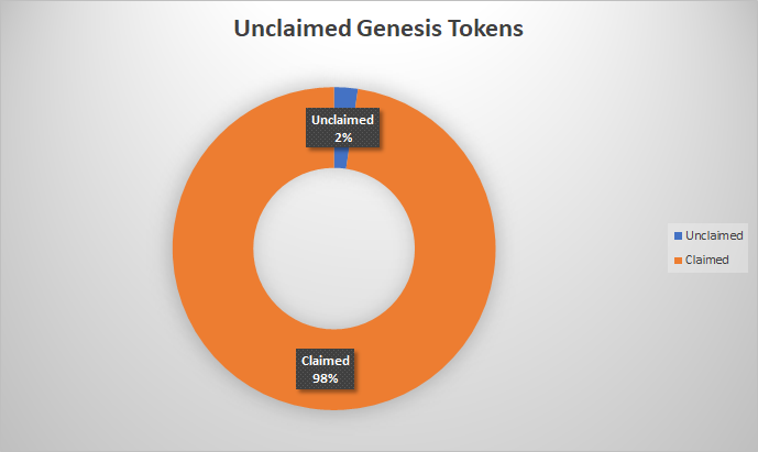 49/109There are likely additional long tail Genesis wallet addresses that are unclaimed as well.But, these funds, if staked could generate more than $5M annually.