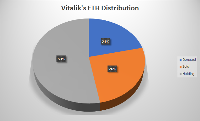 54/109At peak Vitalik likely had ~630,000 ETH.At least 54,856 was allocated in donations to external entities personally.167,000 was sold before 2018.He put an additional 50,000 into EthDev35,000 for funding additional ecosystem projects