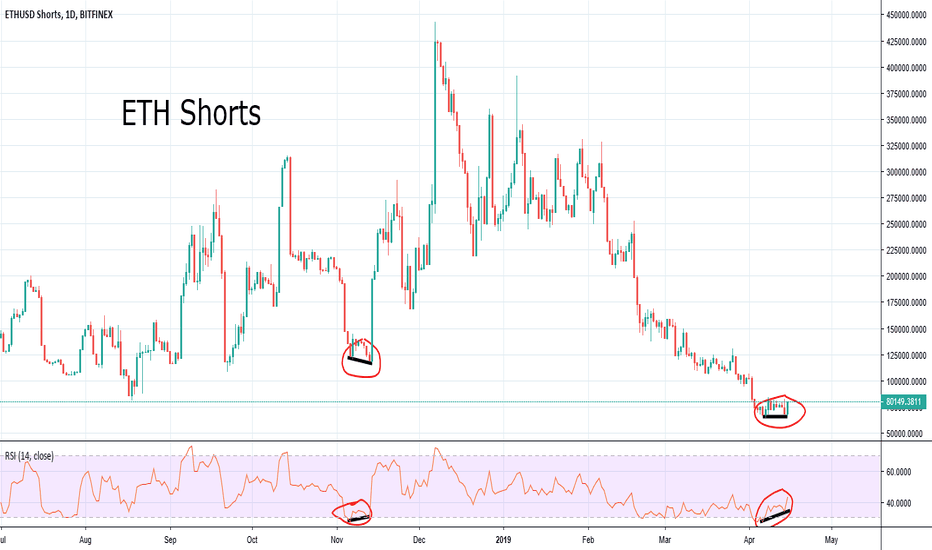 73/109First, we see an increase in people shorting ETH. It usually starts on BitFinex, and then expands to BitMex and finally other exchanges.These whales start sending equal batch transactions over a few days to BitFinex, Coinbase, Kraken, Bitstamp, Bitflyer