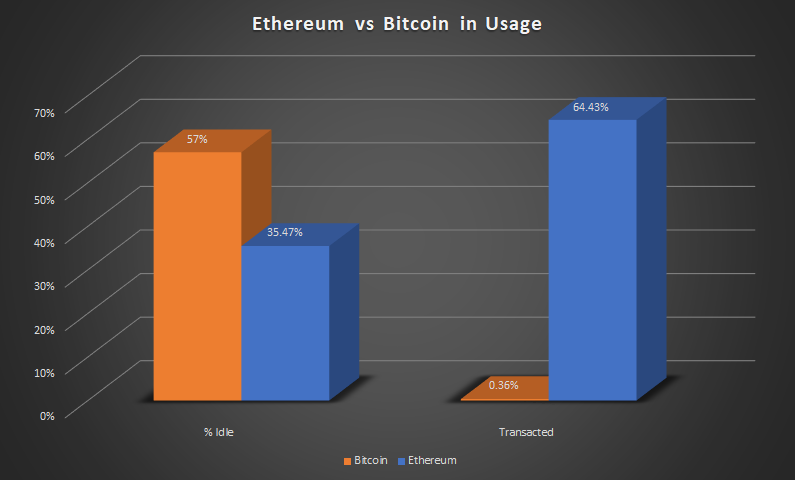 62/109Compare that to Bitcoin where 57% of Bitcoin hasn't moved in over a year (with 21% not moving since 2015).And only 0.36% of Bitcoin has been through a payment processor in the past two-years.