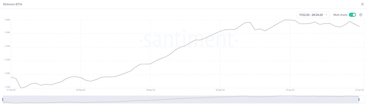 65/109This is strange because miners have hard costs to cover in their mining operations so they very rarely ever horde any ETH at all.We've never seen such a rapid increase in miner hording on ETH. Ever.