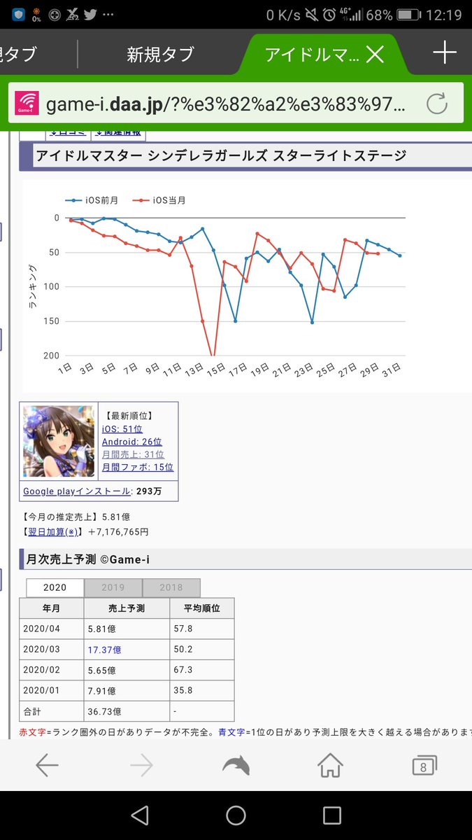 真鍋義久ｐ ミリシタのセルランは Androidではios程落ち込んではいないのですが デレステ比率で見ると落ちていました デレステは総選挙ブーストの影響も