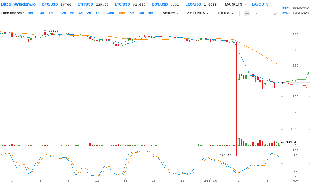 75/109It sometimes takes them more than two weeks to migrate their ETH back, but, its always with a profit. Usually these wallets continue to buy new ETH for 4-6 weeks after their dump.