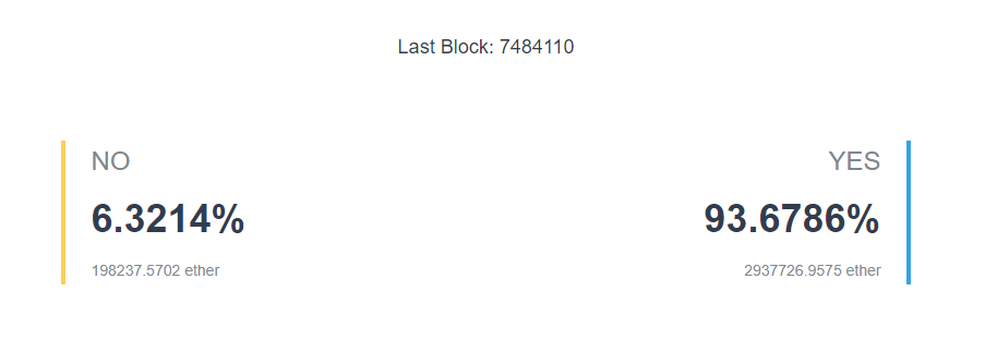 77/109Only around 3M Ethereum was involved in the voting process, meaning that BitFinex represented >40% of the vote.And, this isn't the only vote manipulation that happened around ProgPow.