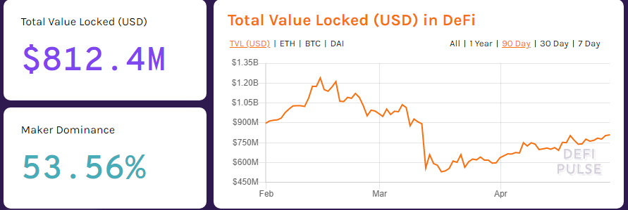 99/109So far, these are used by less than 6% of the top 10k wallets, which means that DeFi still has incredible room for growth.With $800M locked in DeFi - most of it comes from individual micro wallets.Wait till whales catch on!