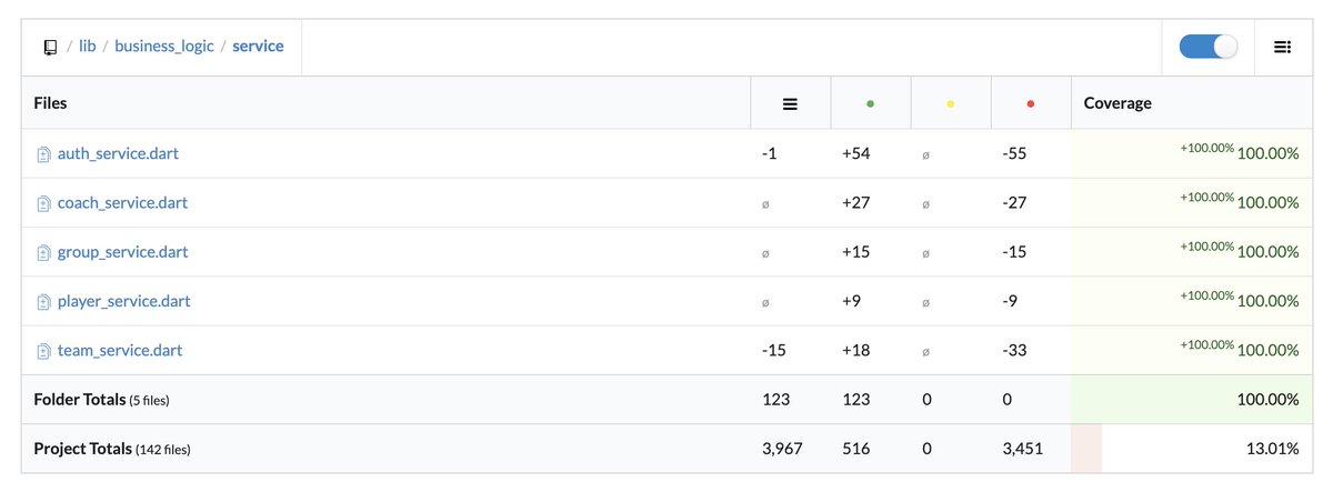 nukotsuka's tweet image. めっちゃテスト書いた
#Flutter #Codecov