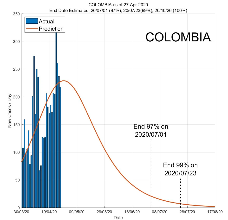 JavierAndHe's tweet photo. El Data-Driven Innovation Lab de la Universidad de tecnología y diseño de Singapur hizo un modelo donde estimo la fecha de salida de la cuarentena de un conjunto de paises. Colombia según el modelo con 97% de probabilidad podría salir el 1 de Julio.
https://t.co/eXeeSwDRvZ https://t.co/2xBSA2VvwM