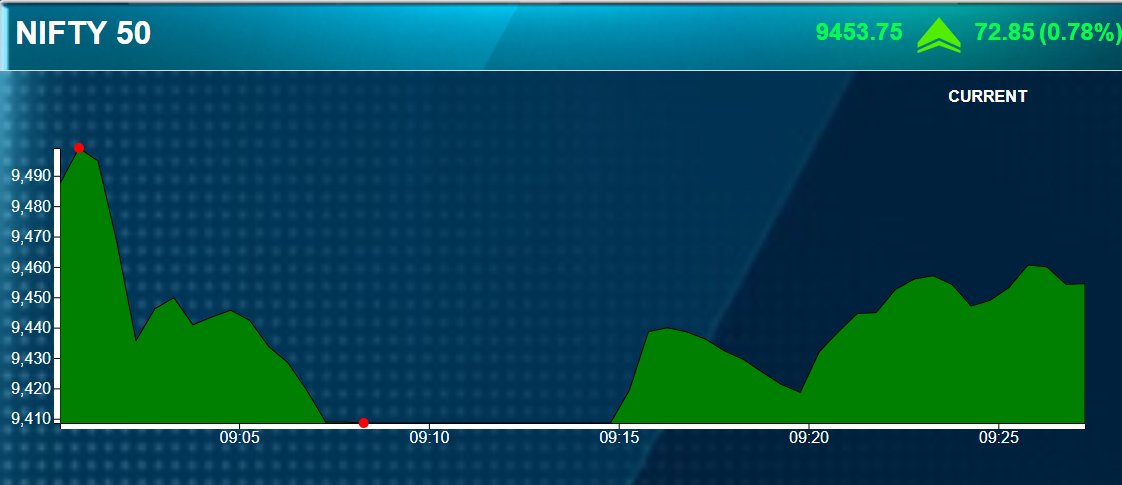 ETNOWlive's tweet photo. #MarkeUpdate: Nifty Bank recovers almost 300 points to trade positive for the day https://t.co/fT1wqEC3Yp